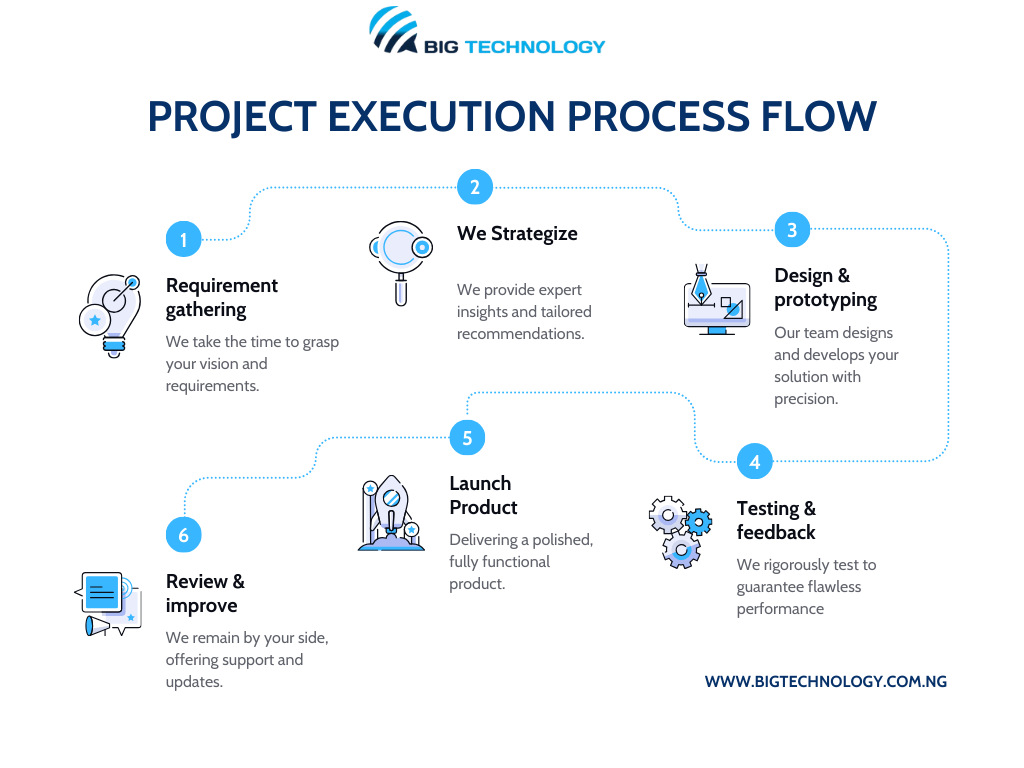 Big Technology Project Execution Process Flow